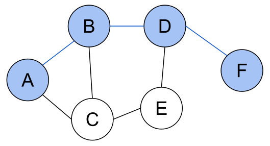 A simplified network graph showing different paths between the nodes of the graph.