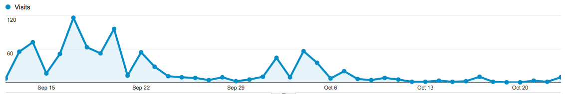 Number of visits since launch
